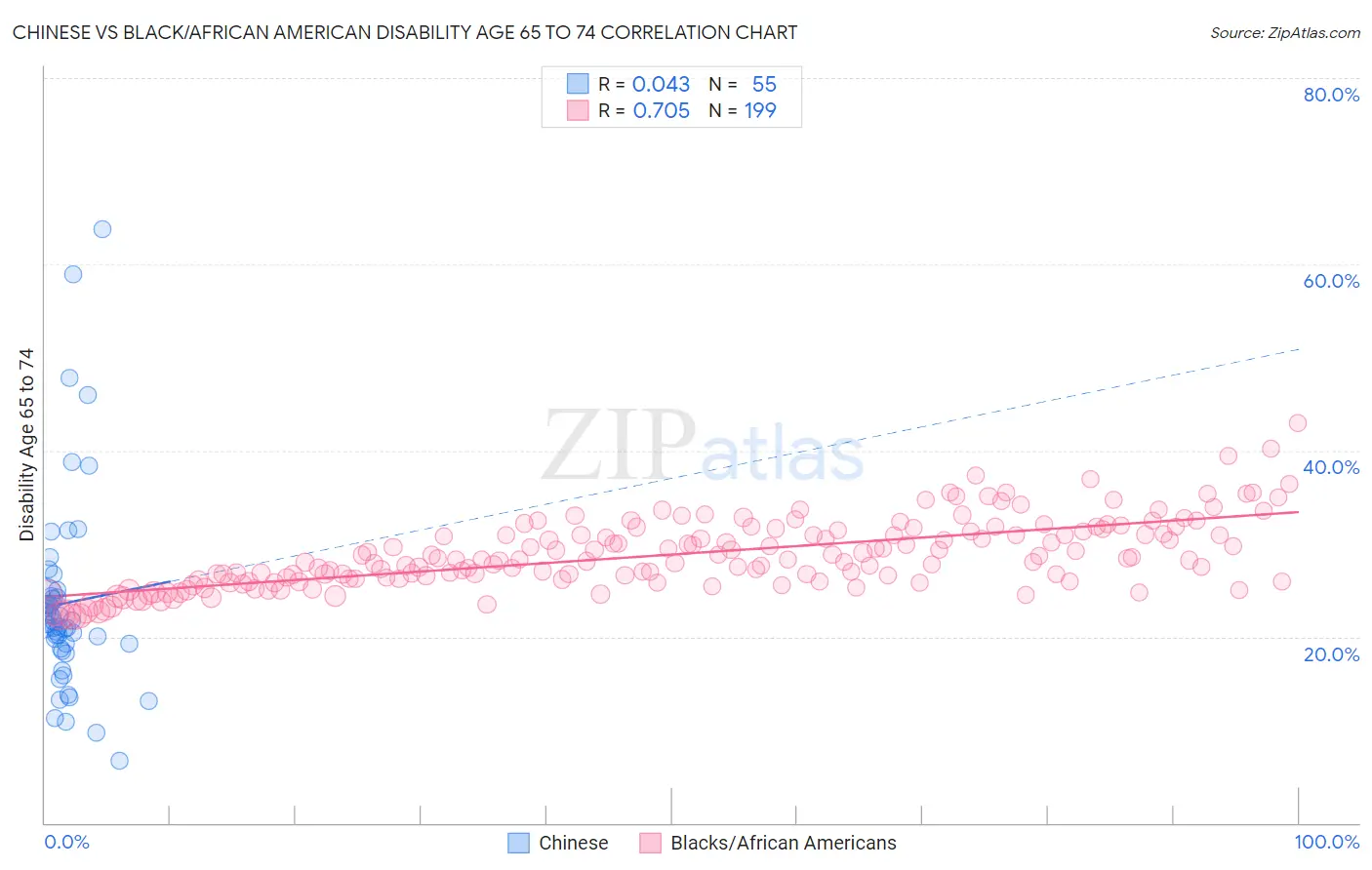 Chinese vs Black/African American Disability Age 65 to 74