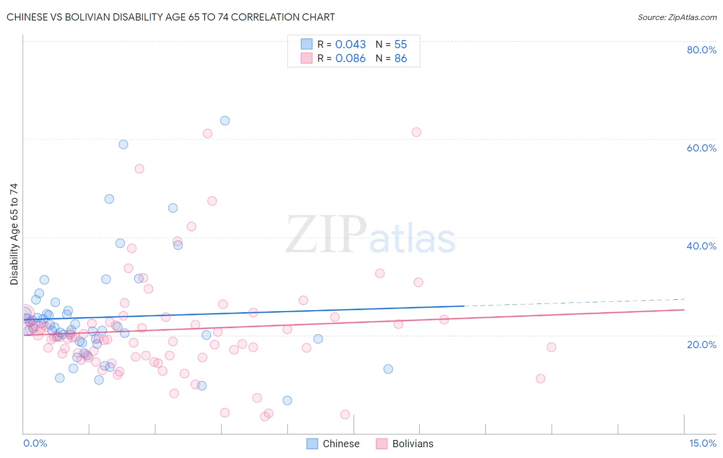 Chinese vs Bolivian Disability Age 65 to 74