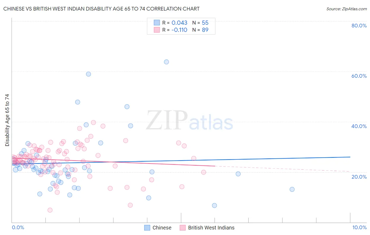 Chinese vs British West Indian Disability Age 65 to 74