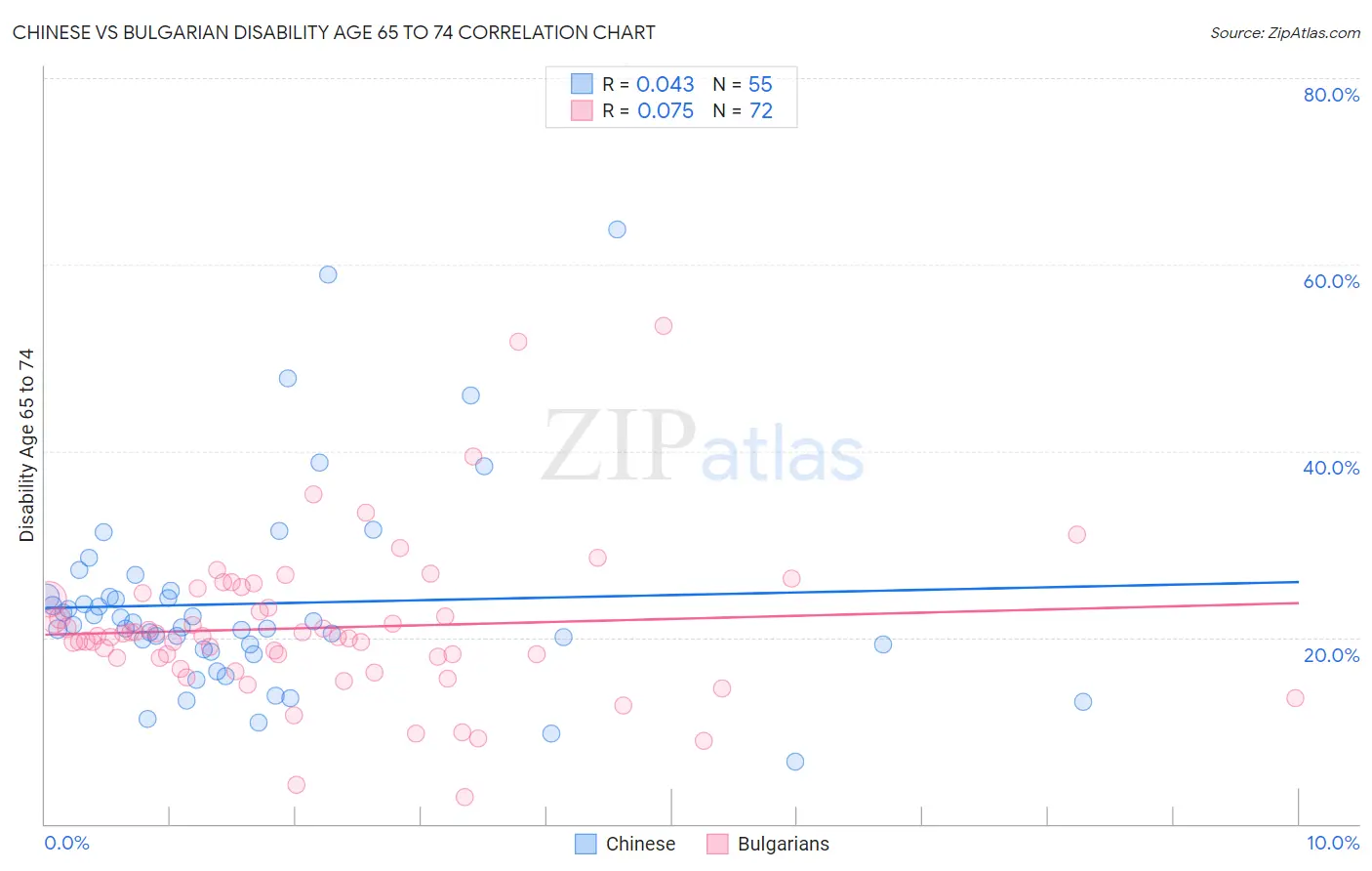 Chinese vs Bulgarian Disability Age 65 to 74