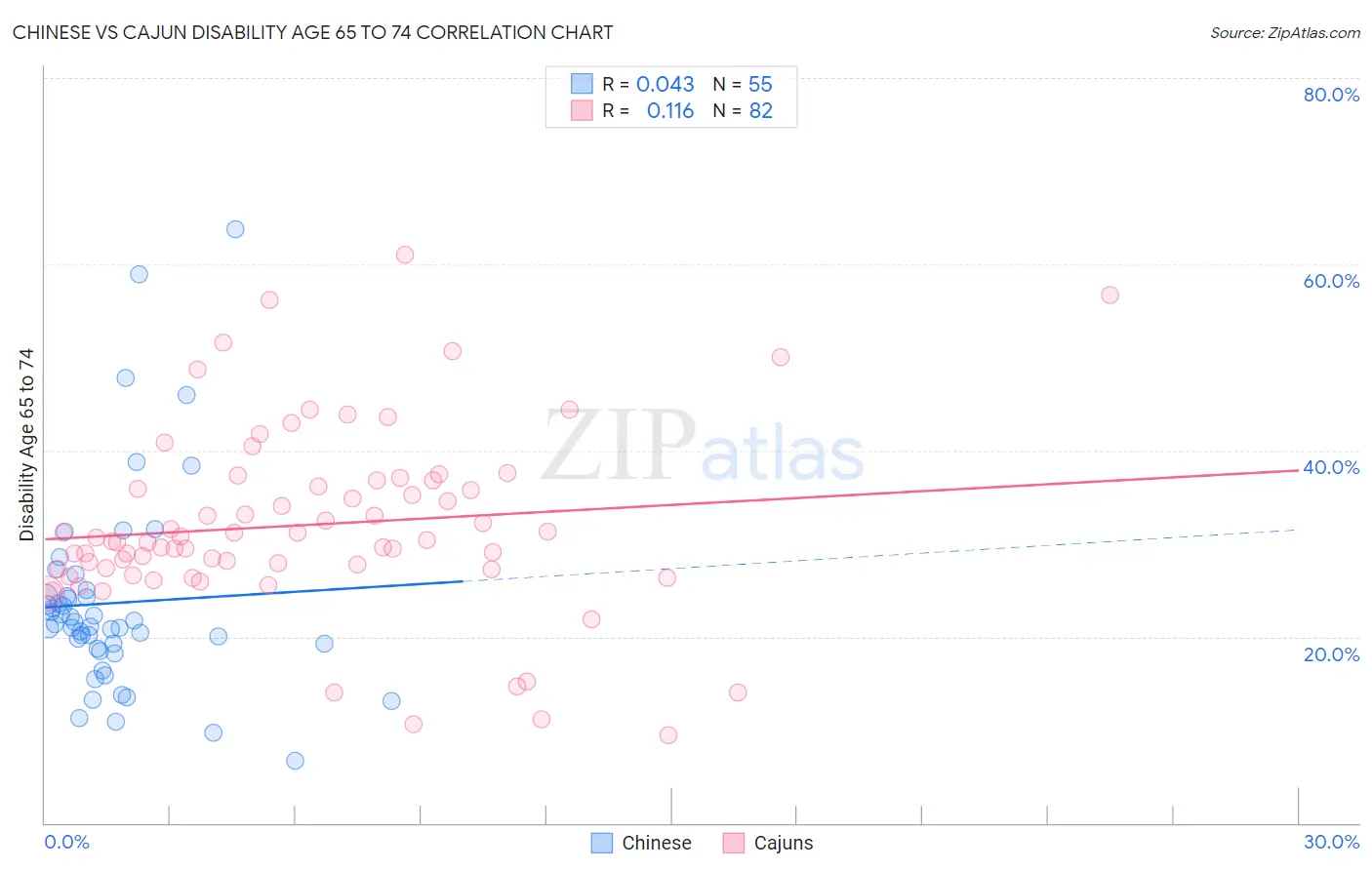 Chinese vs Cajun Disability Age 65 to 74