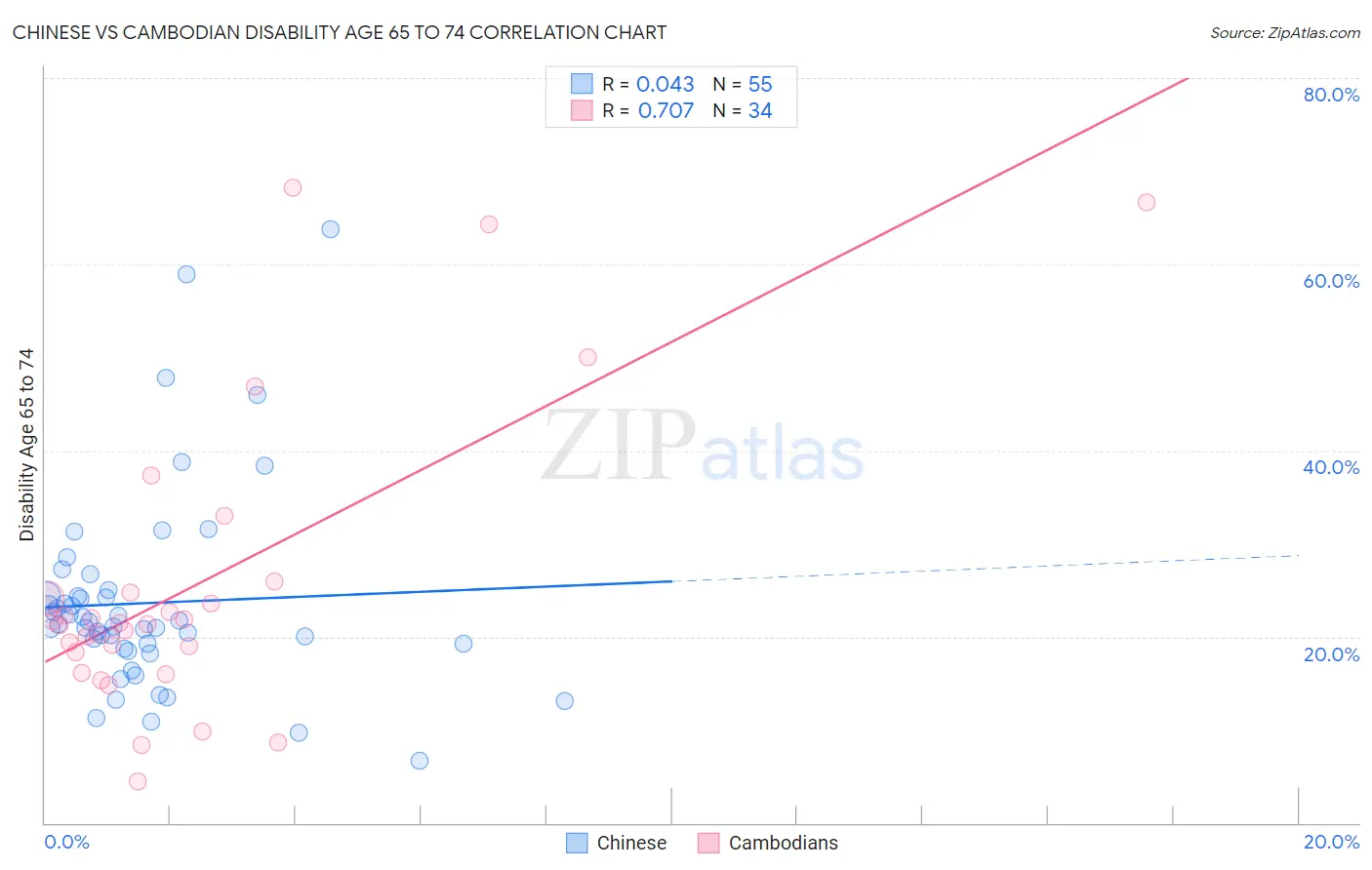 Chinese vs Cambodian Disability Age 65 to 74