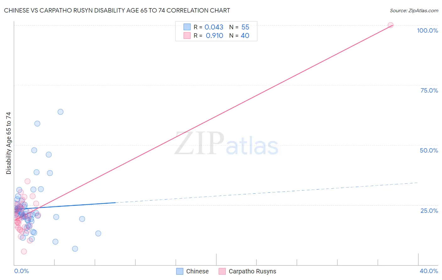 Chinese vs Carpatho Rusyn Disability Age 65 to 74