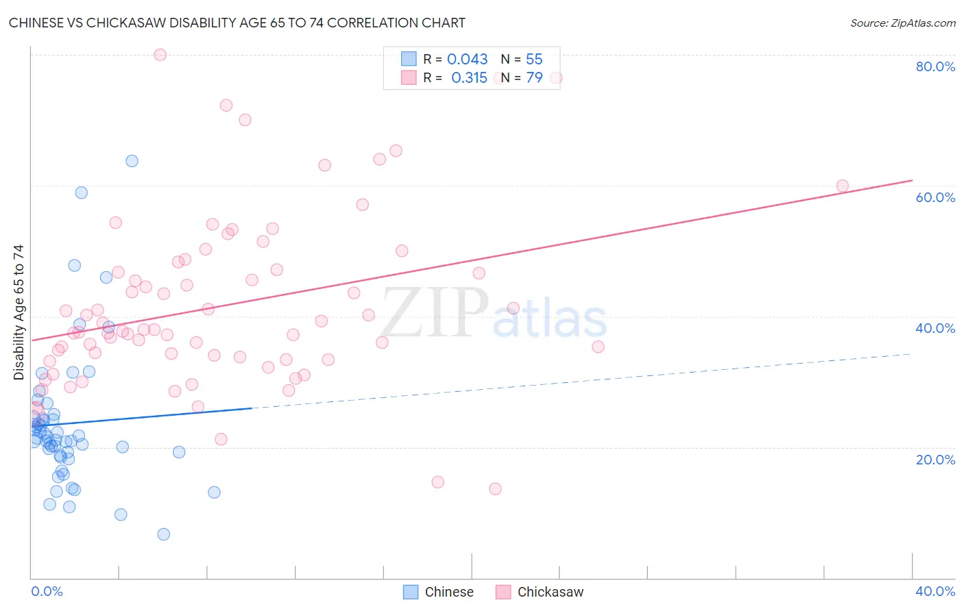 Chinese vs Chickasaw Disability Age 65 to 74