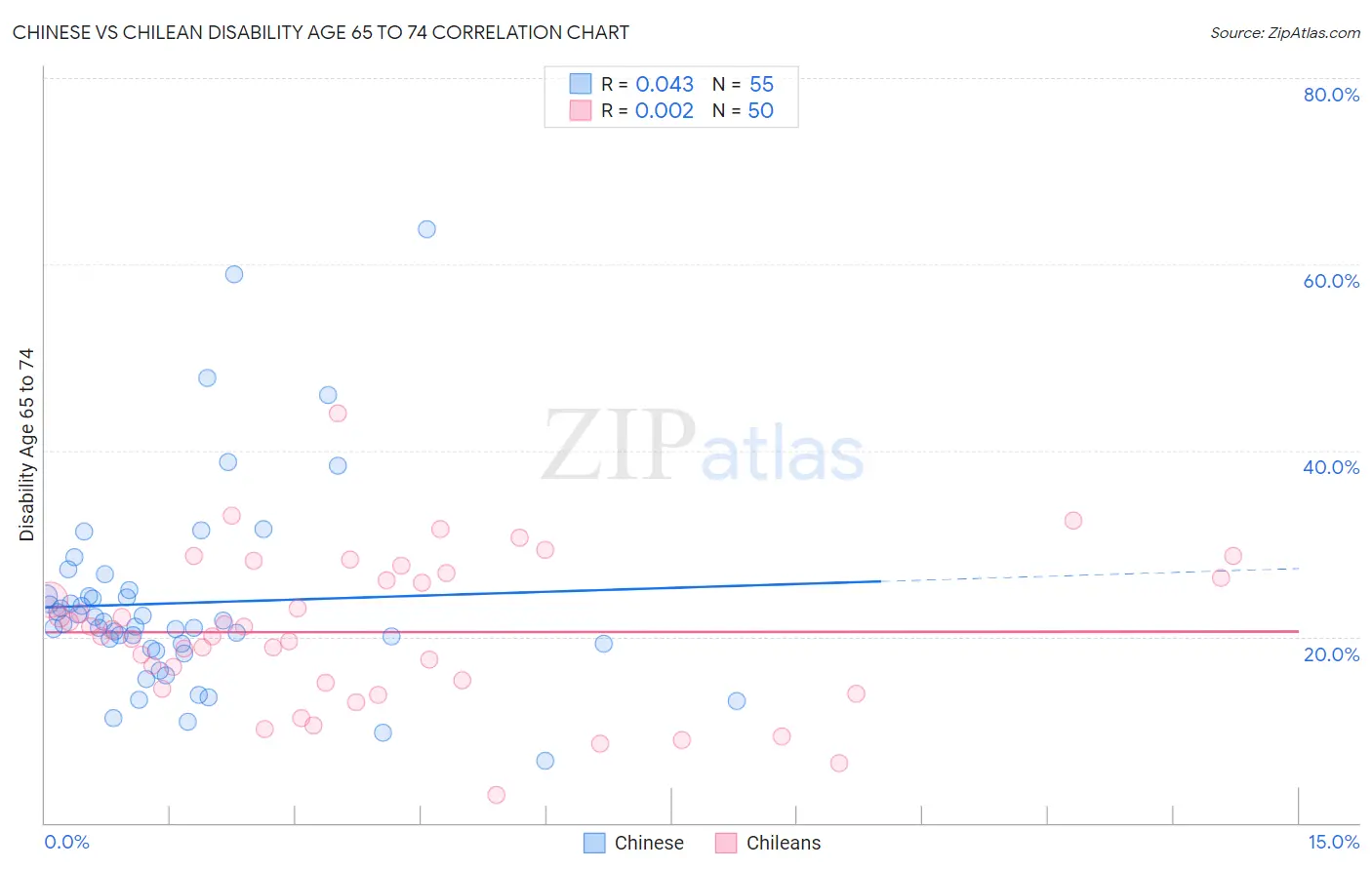 Chinese vs Chilean Disability Age 65 to 74