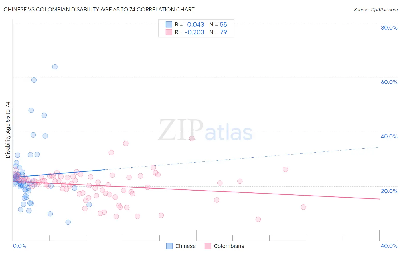 Chinese vs Colombian Disability Age 65 to 74