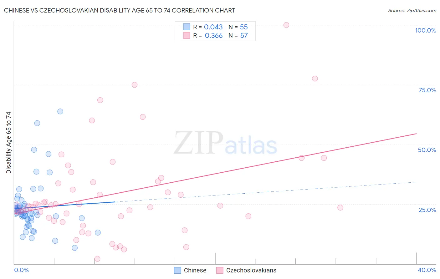 Chinese vs Czechoslovakian Disability Age 65 to 74