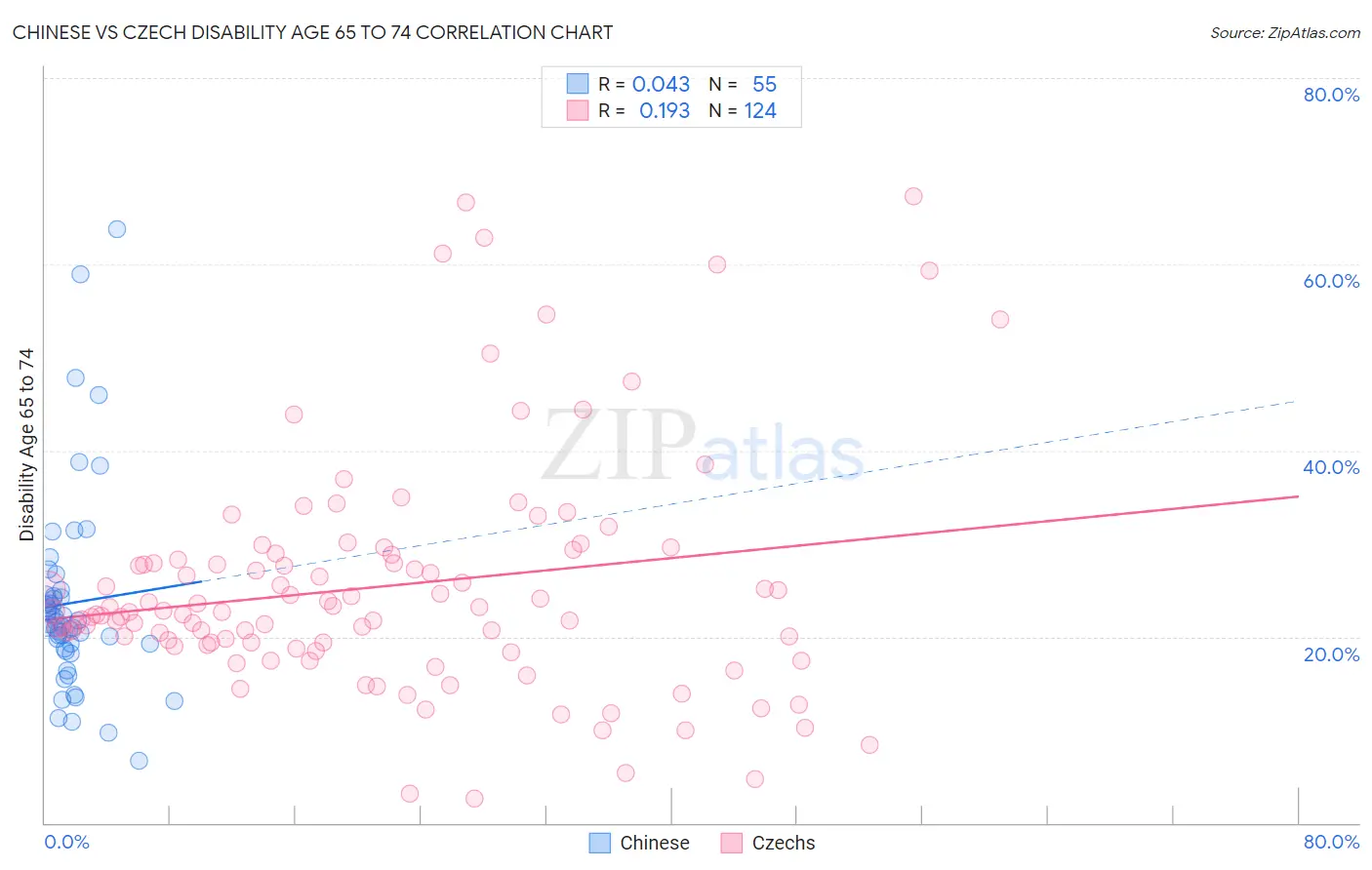 Chinese vs Czech Disability Age 65 to 74