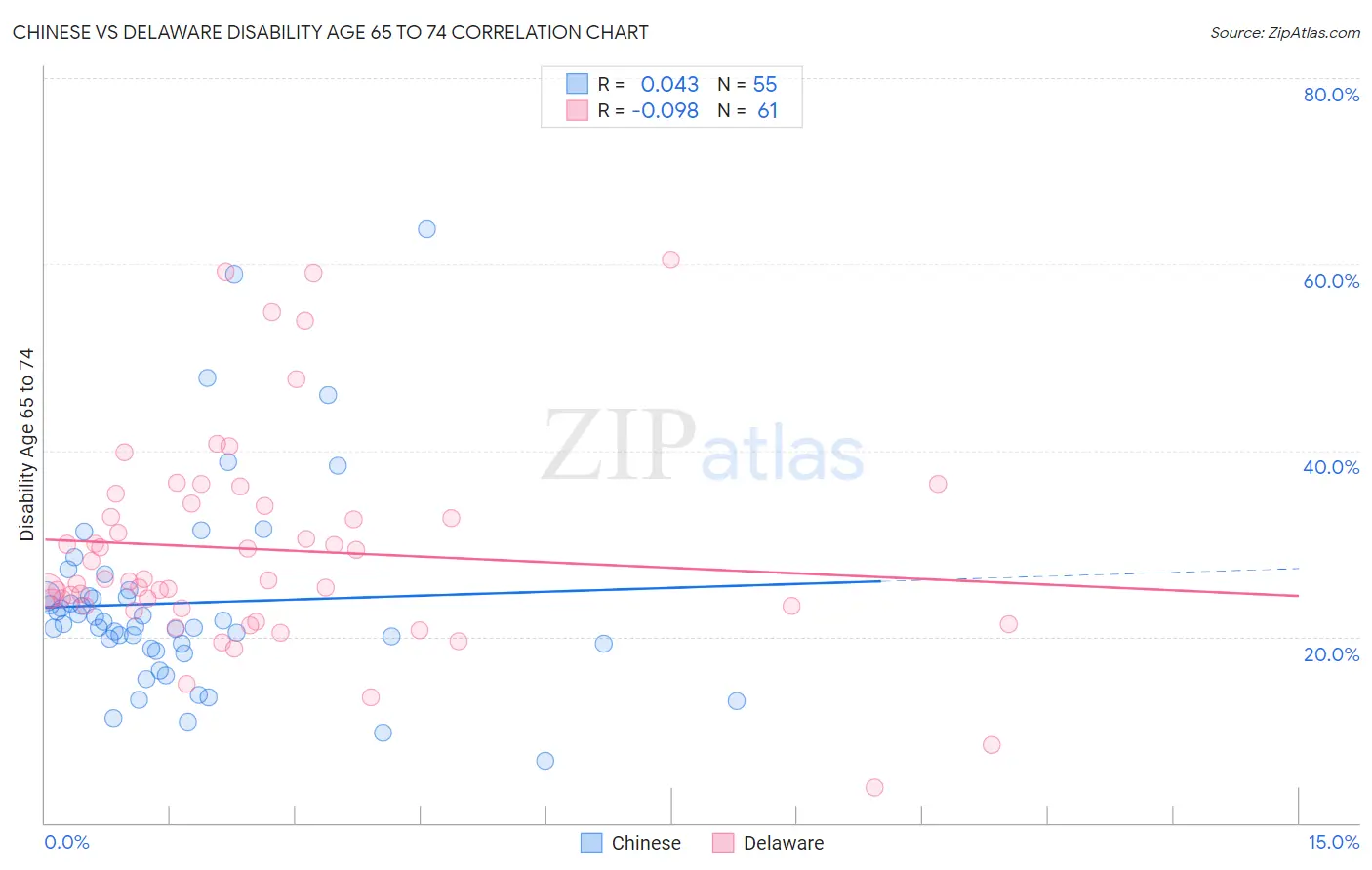 Chinese vs Delaware Disability Age 65 to 74