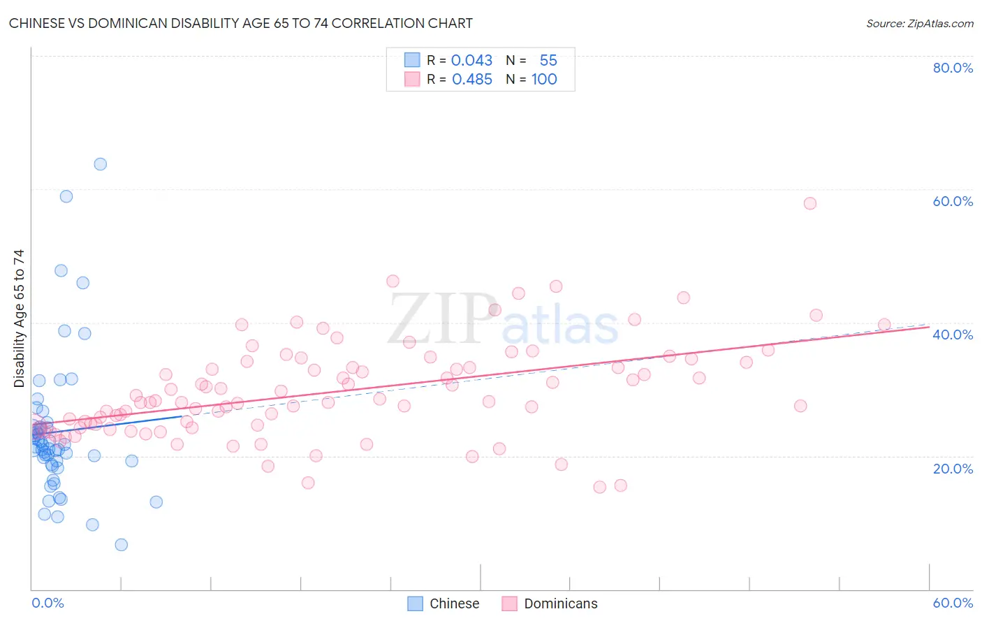 Chinese vs Dominican Disability Age 65 to 74