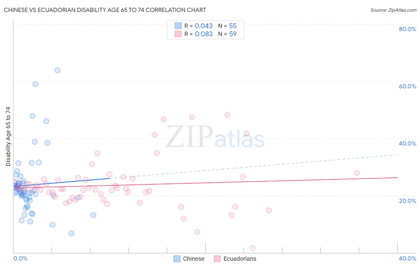 Chinese vs Ecuadorian Disability Age 65 to 74