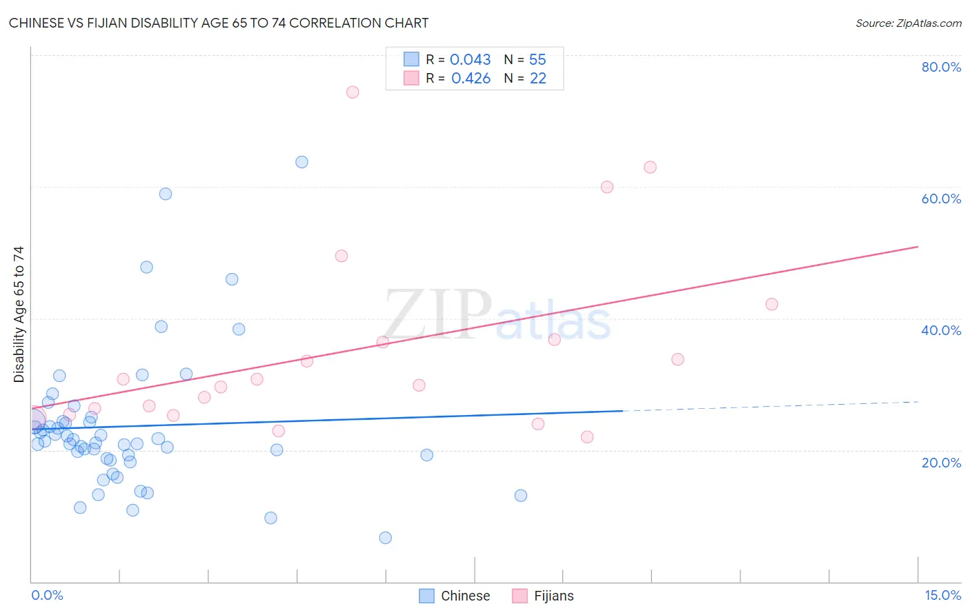 Chinese vs Fijian Disability Age 65 to 74