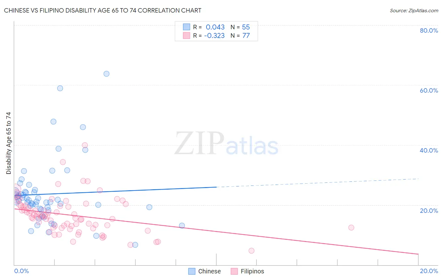 Chinese vs Filipino Disability Age 65 to 74