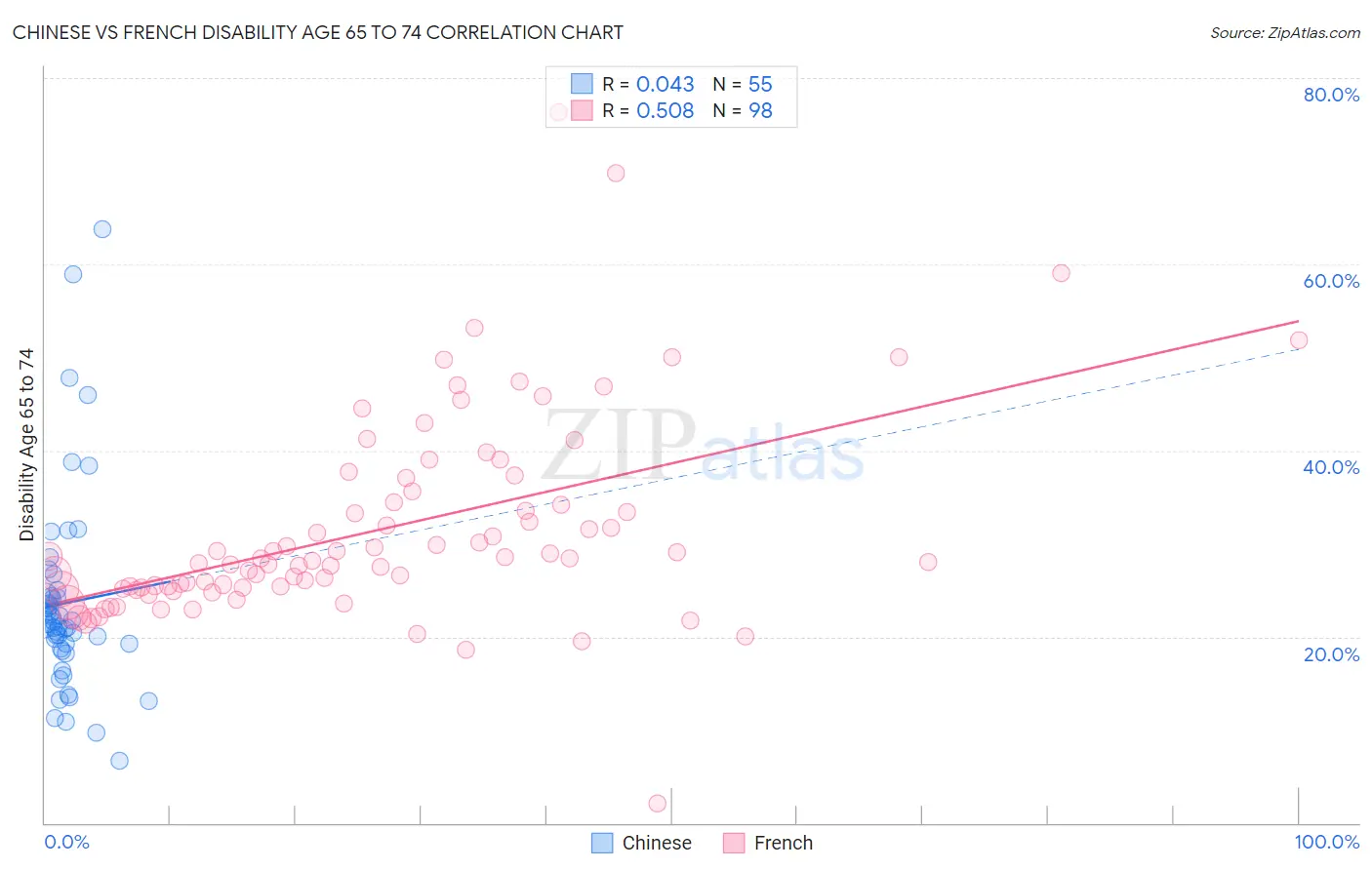 Chinese vs French Disability Age 65 to 74