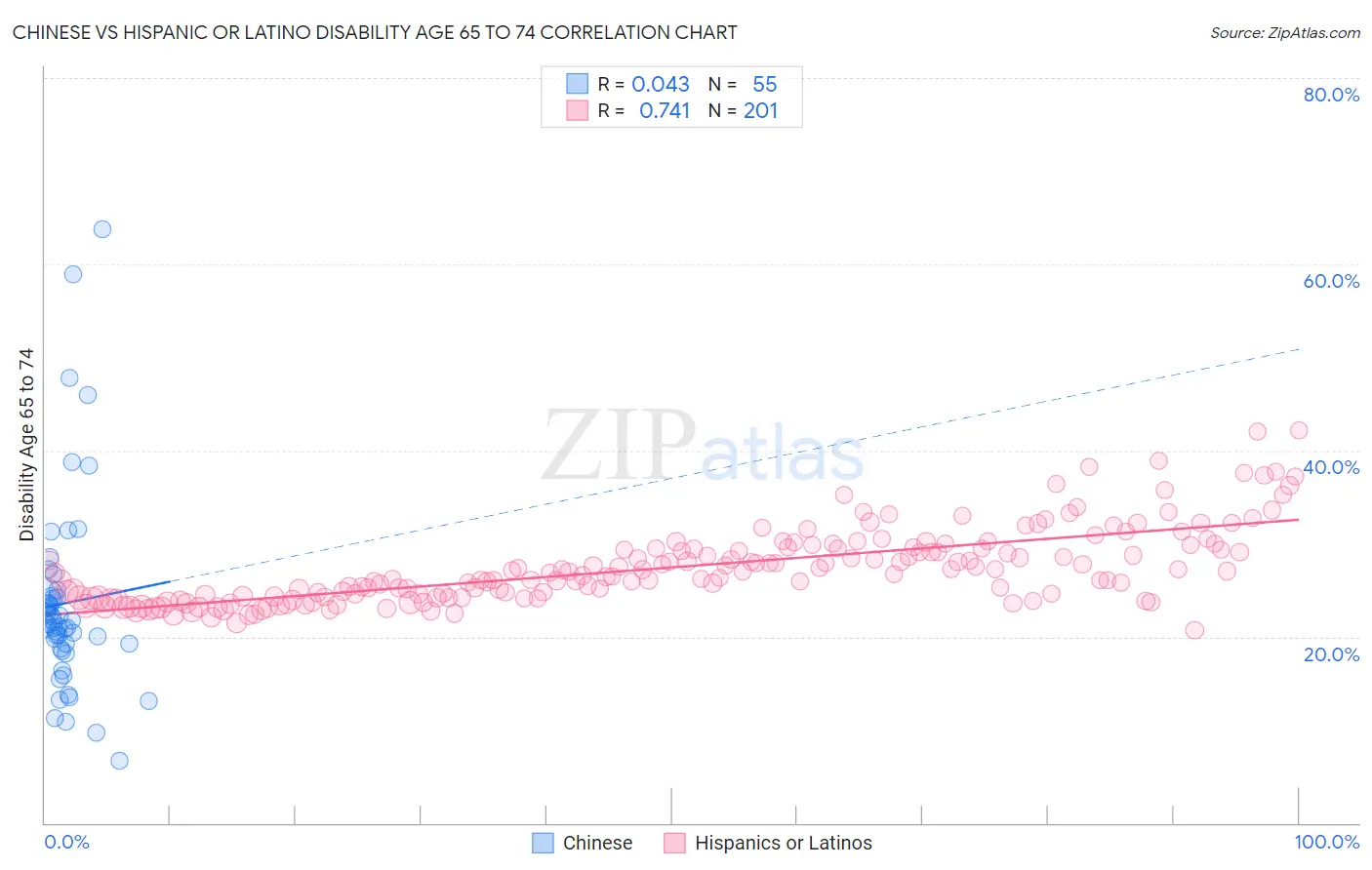 Chinese vs Hispanic or Latino Disability Age 65 to 74