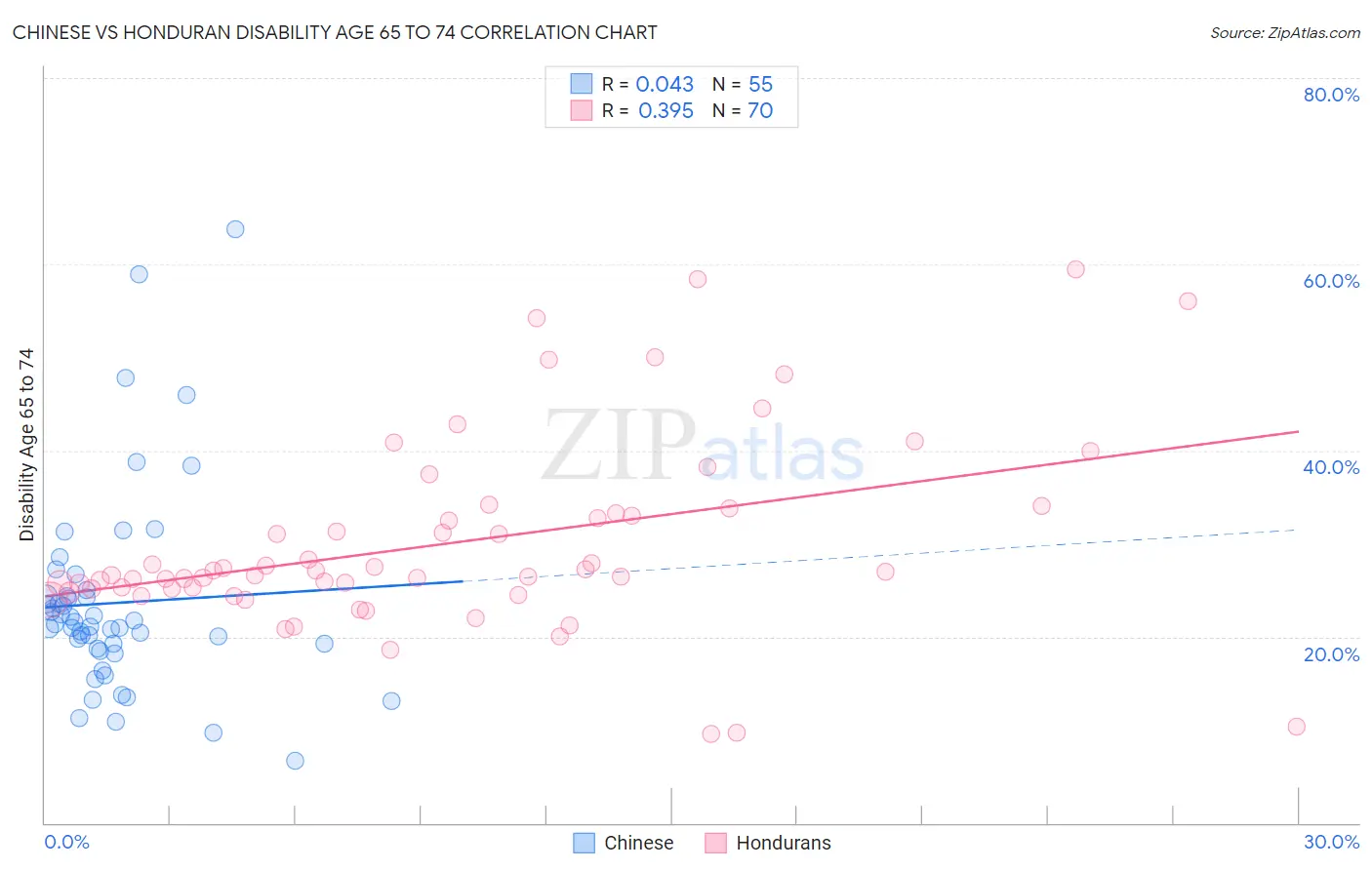 Chinese vs Honduran Disability Age 65 to 74