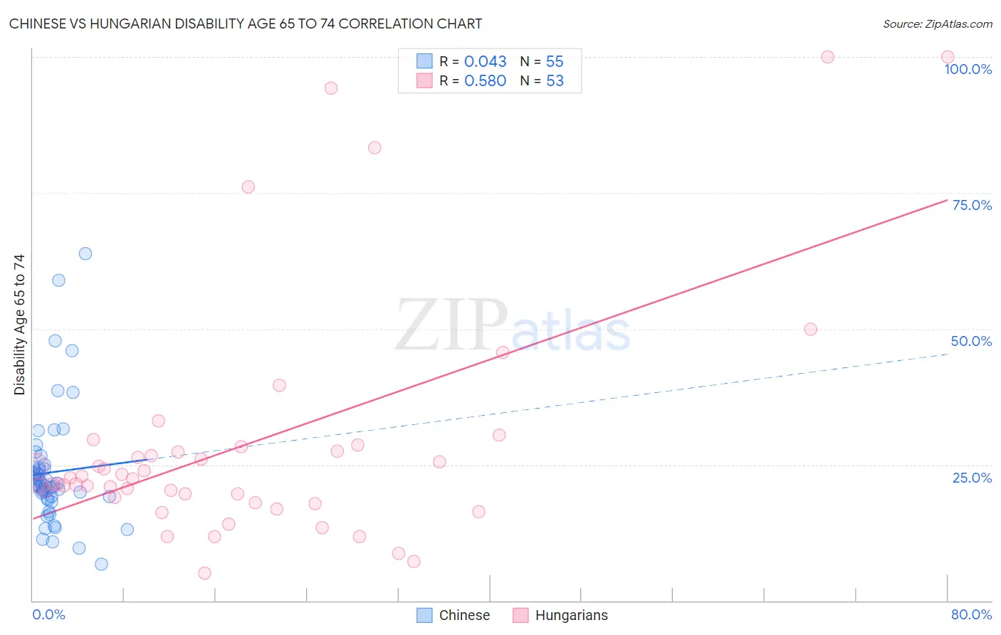 Chinese vs Hungarian Disability Age 65 to 74