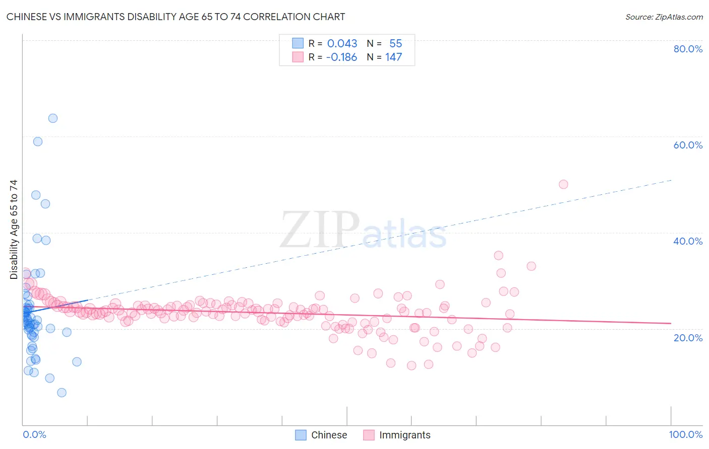 Chinese vs Immigrants Disability Age 65 to 74