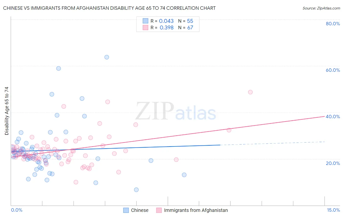 Chinese vs Immigrants from Afghanistan Disability Age 65 to 74