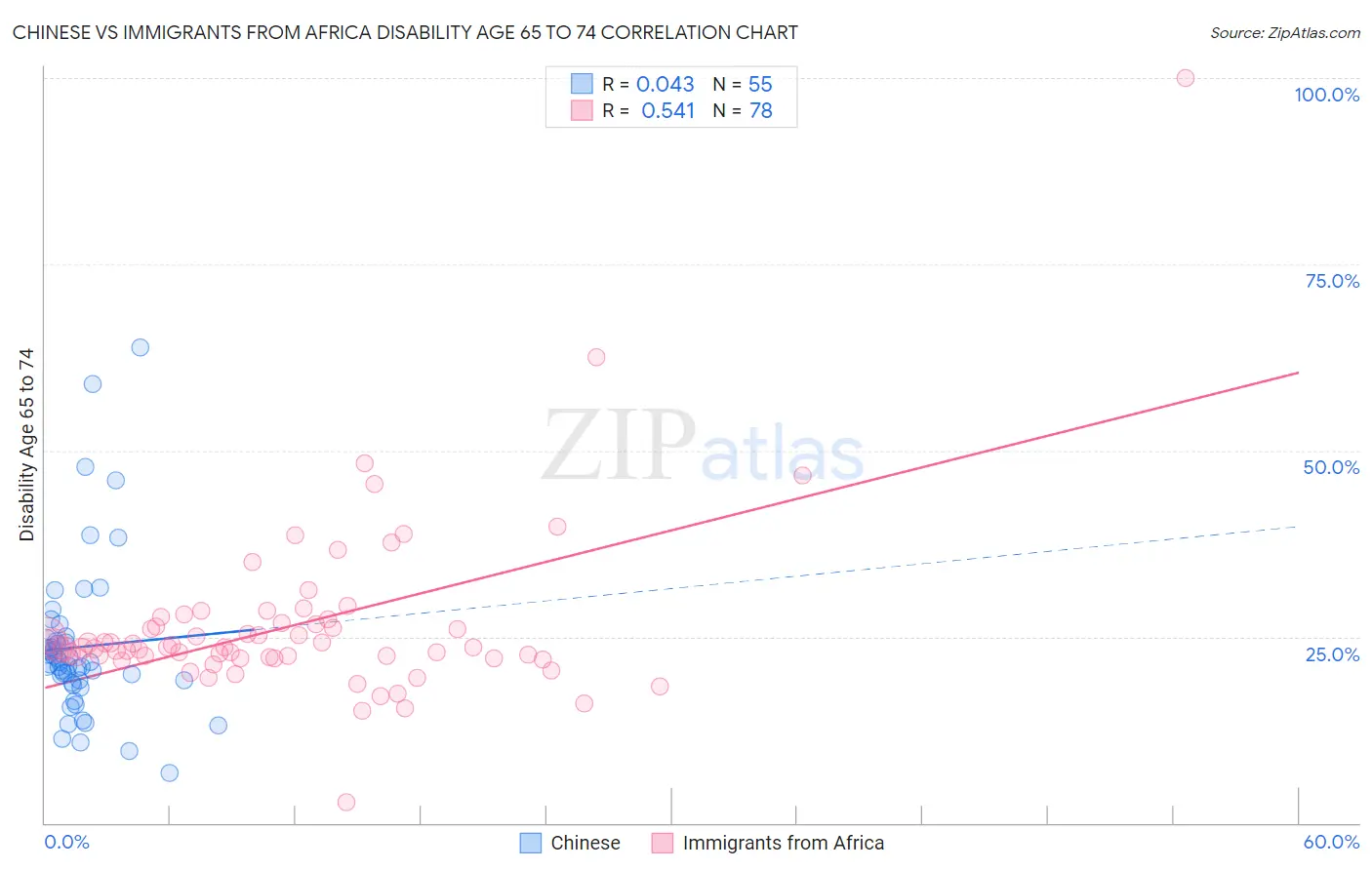 Chinese vs Immigrants from Africa Disability Age 65 to 74