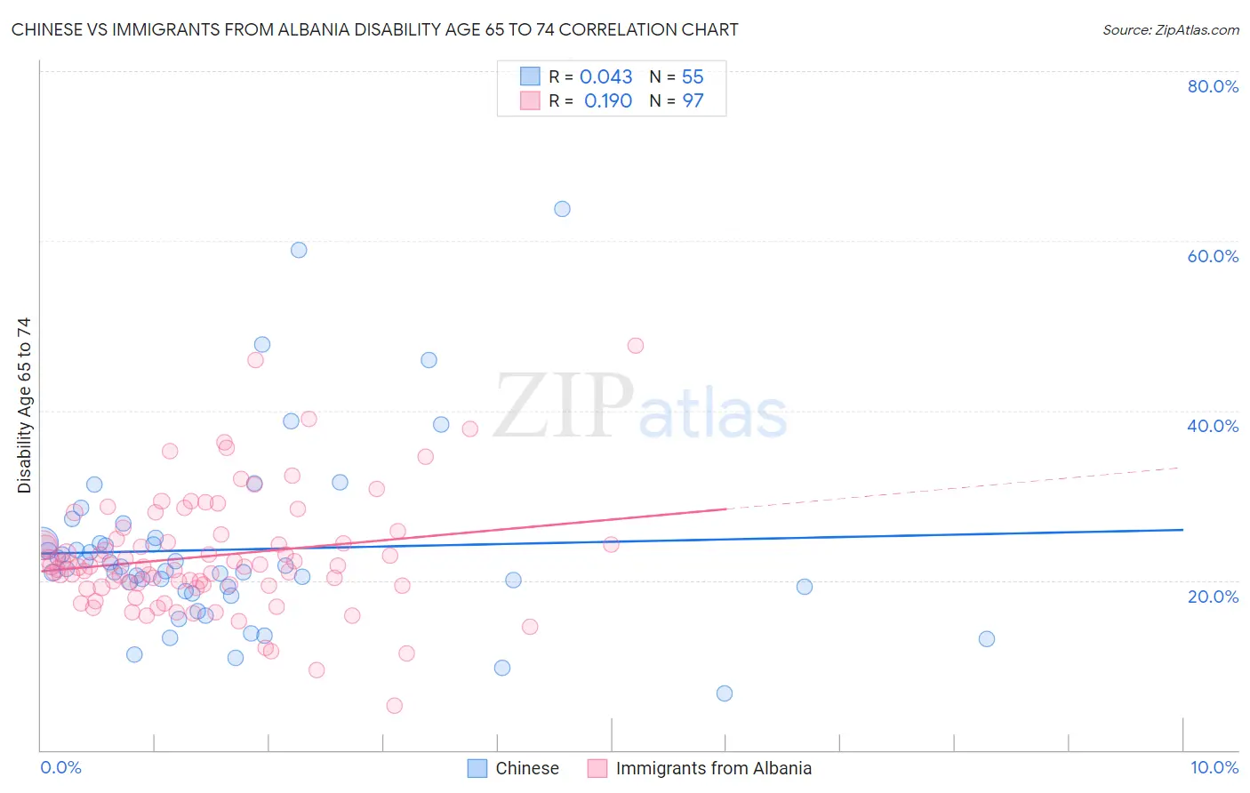 Chinese vs Immigrants from Albania Disability Age 65 to 74
