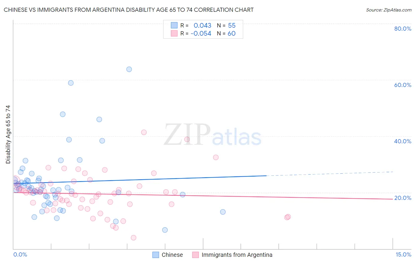 Chinese vs Immigrants from Argentina Disability Age 65 to 74