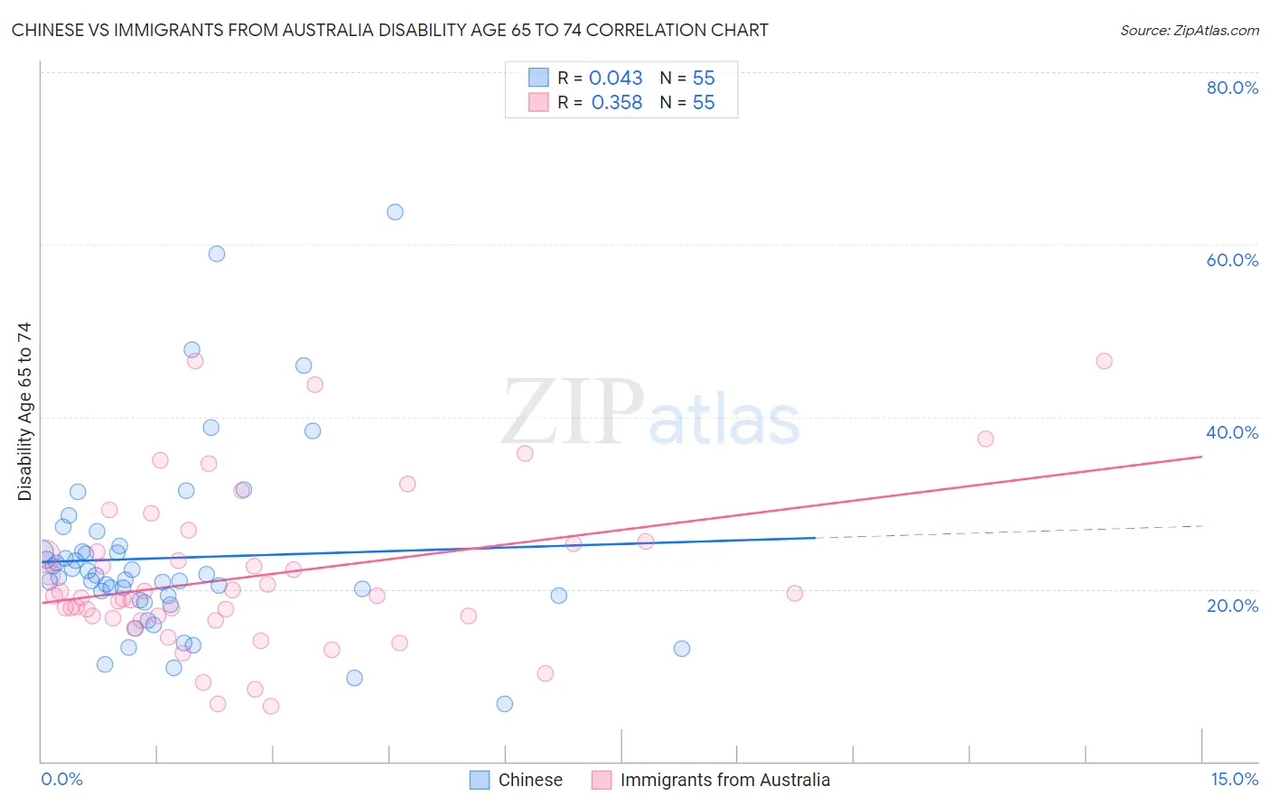 Chinese vs Immigrants from Australia Disability Age 65 to 74