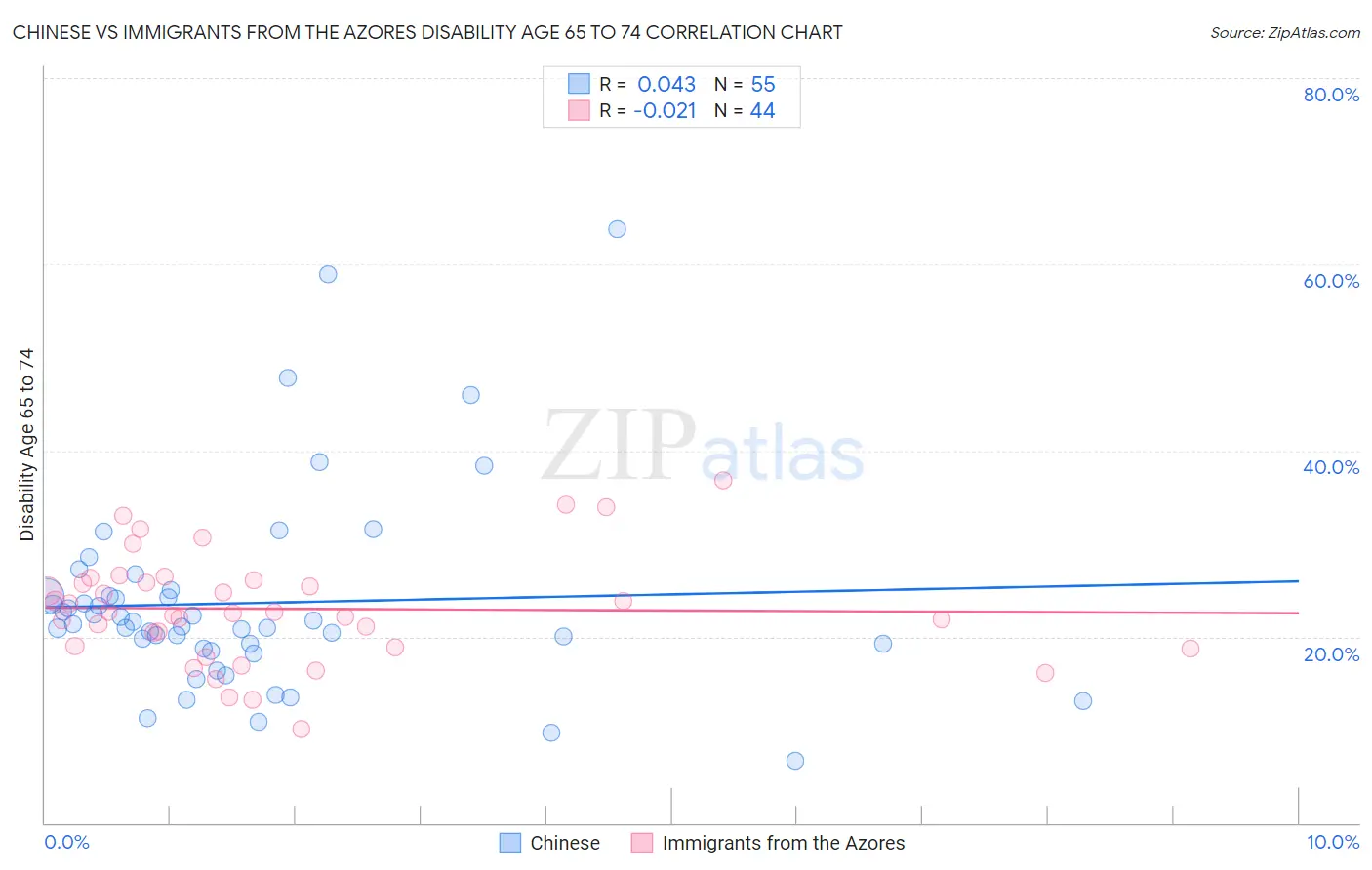 Chinese vs Immigrants from the Azores Disability Age 65 to 74