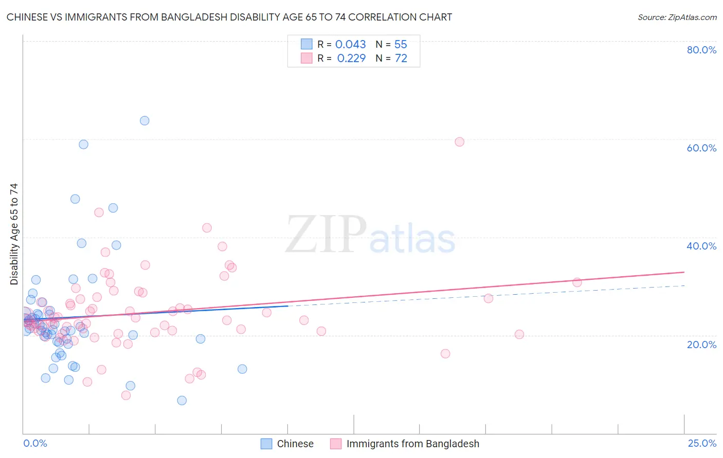 Chinese vs Immigrants from Bangladesh Disability Age 65 to 74