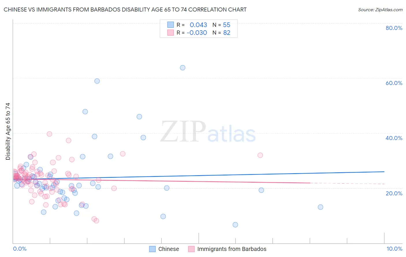Chinese vs Immigrants from Barbados Disability Age 65 to 74