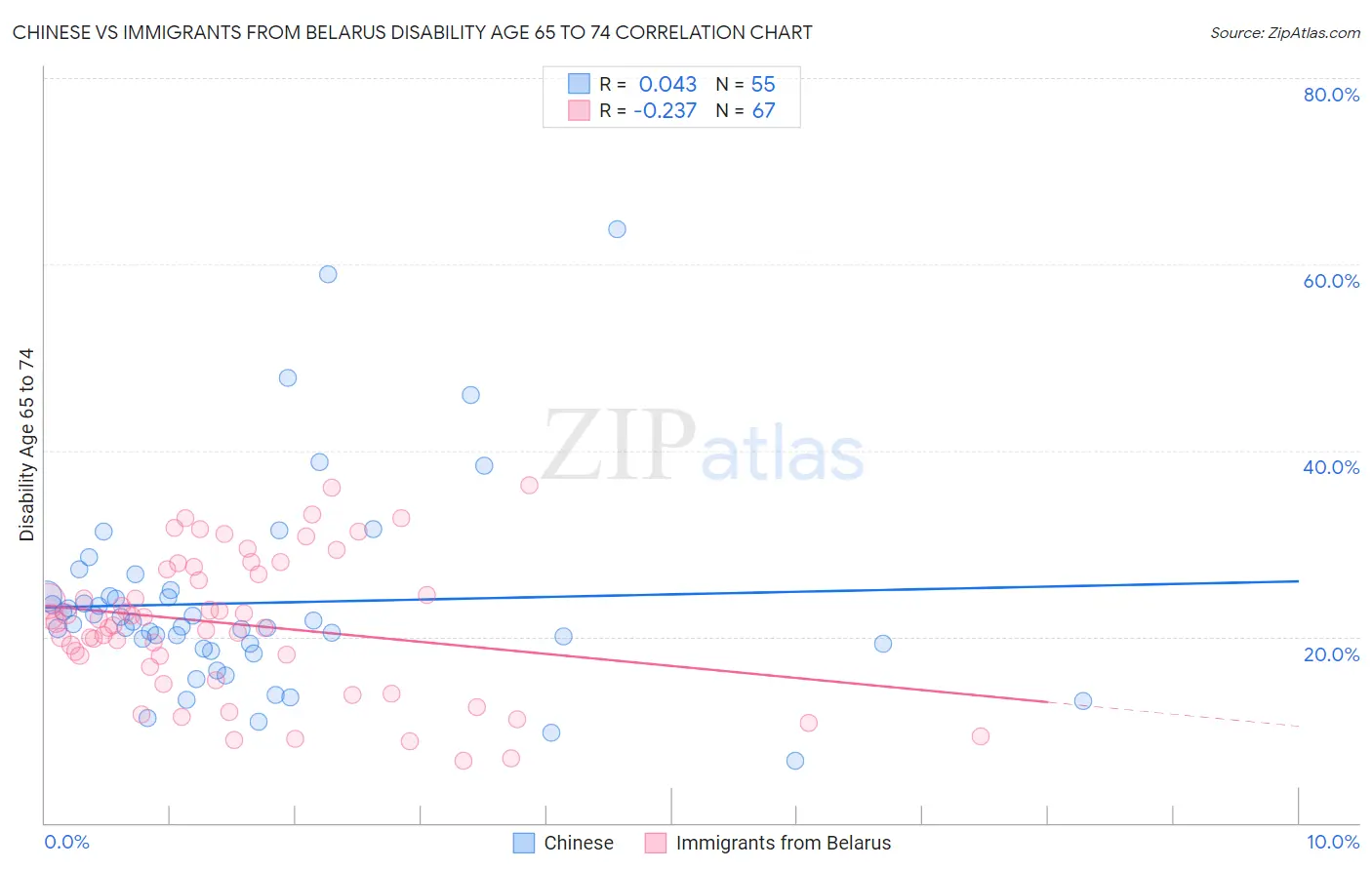 Chinese vs Immigrants from Belarus Disability Age 65 to 74