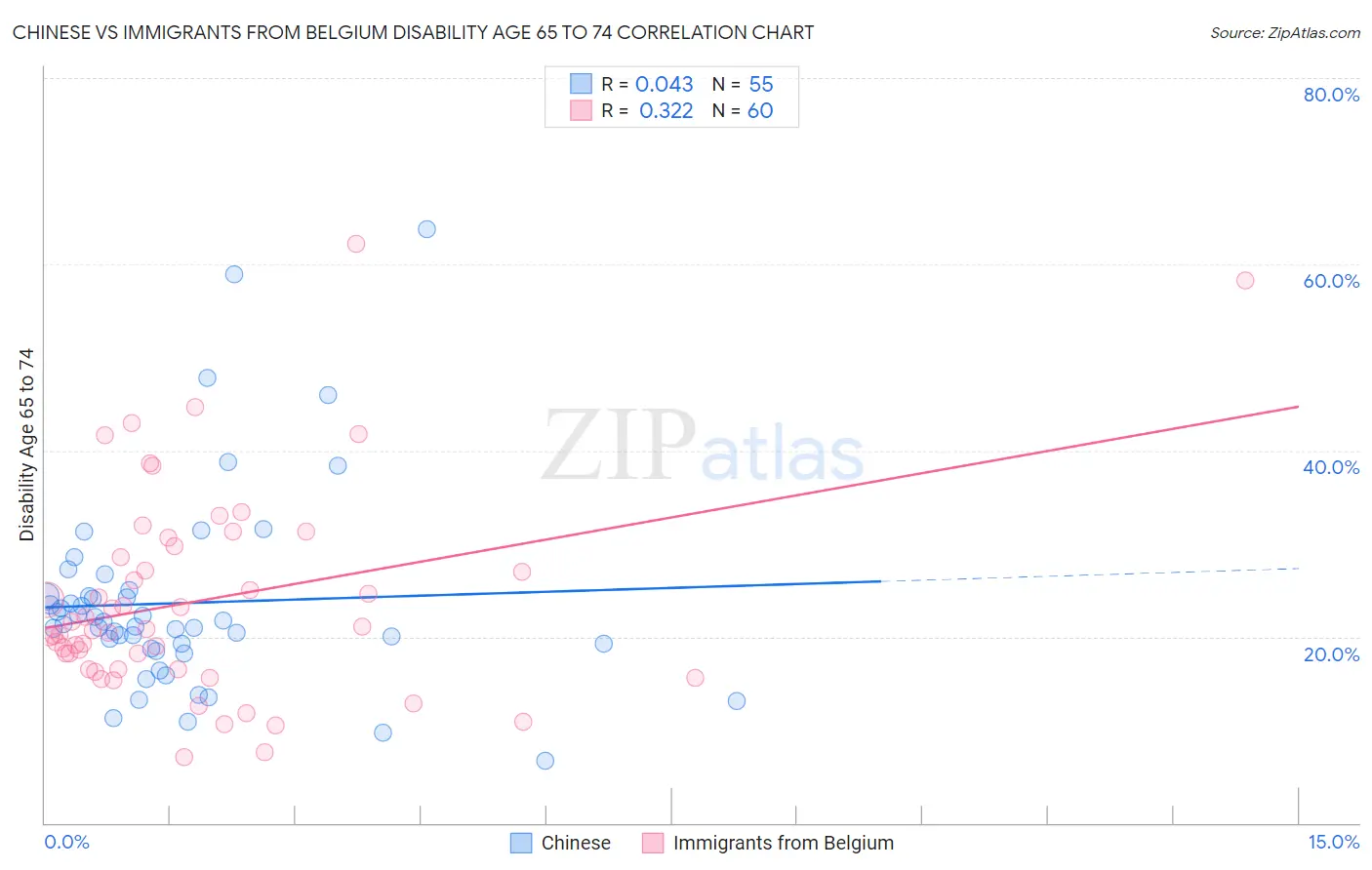 Chinese vs Immigrants from Belgium Disability Age 65 to 74