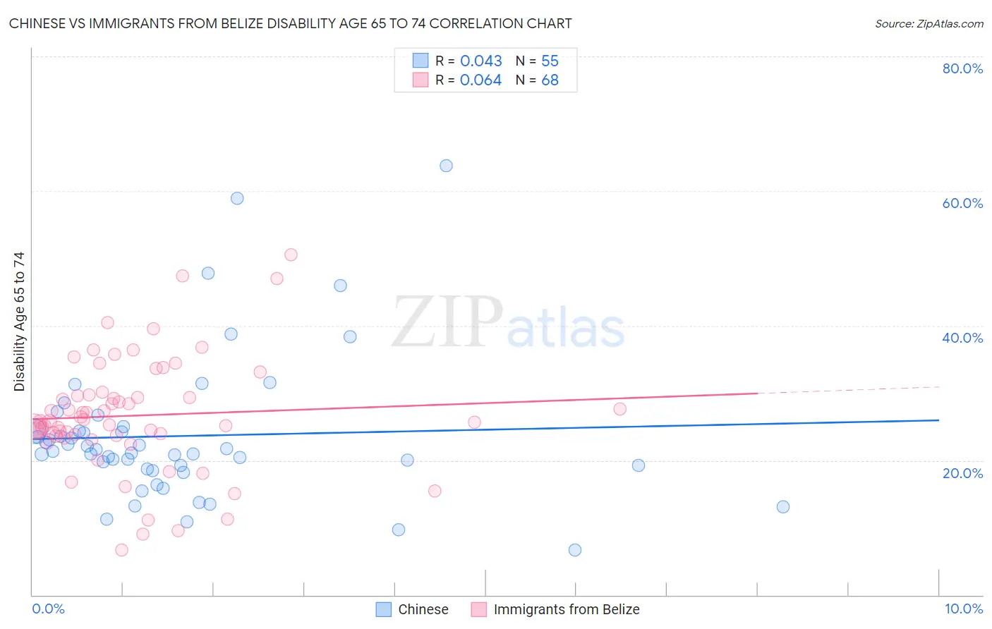 Chinese vs Immigrants from Belize Disability Age 65 to 74