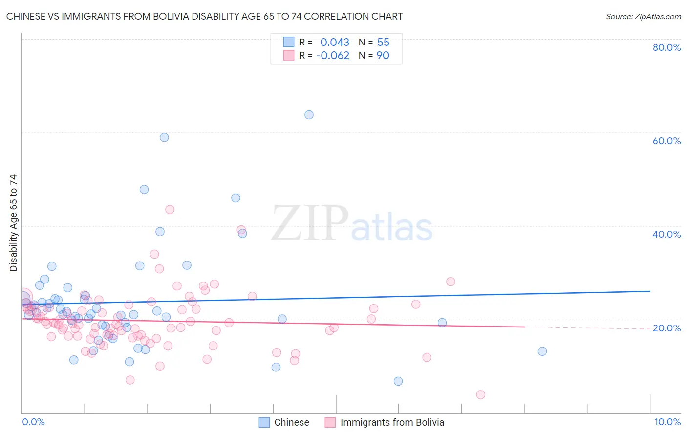 Chinese vs Immigrants from Bolivia Disability Age 65 to 74