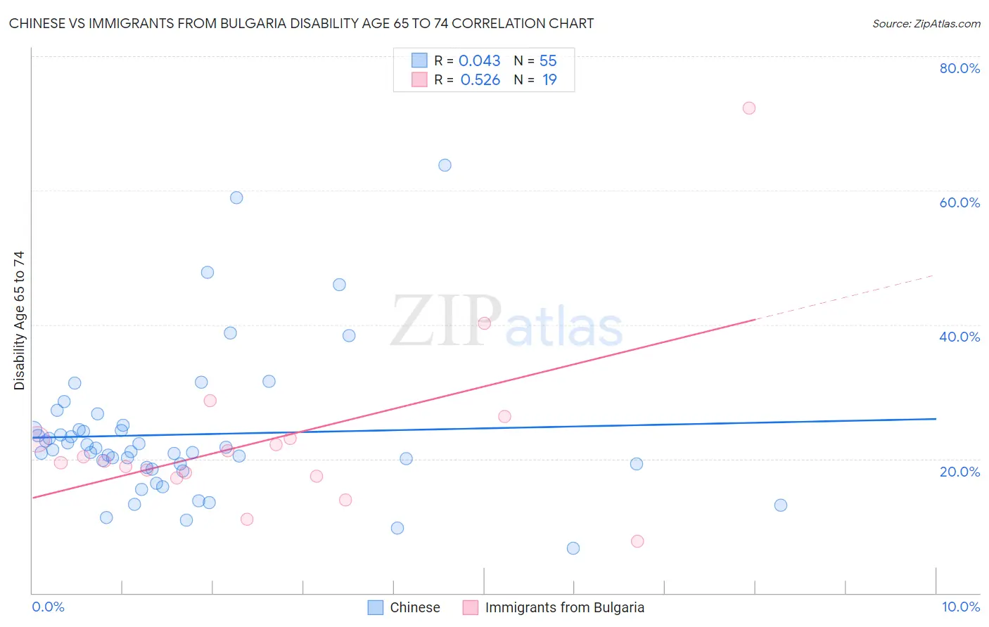 Chinese vs Immigrants from Bulgaria Disability Age 65 to 74