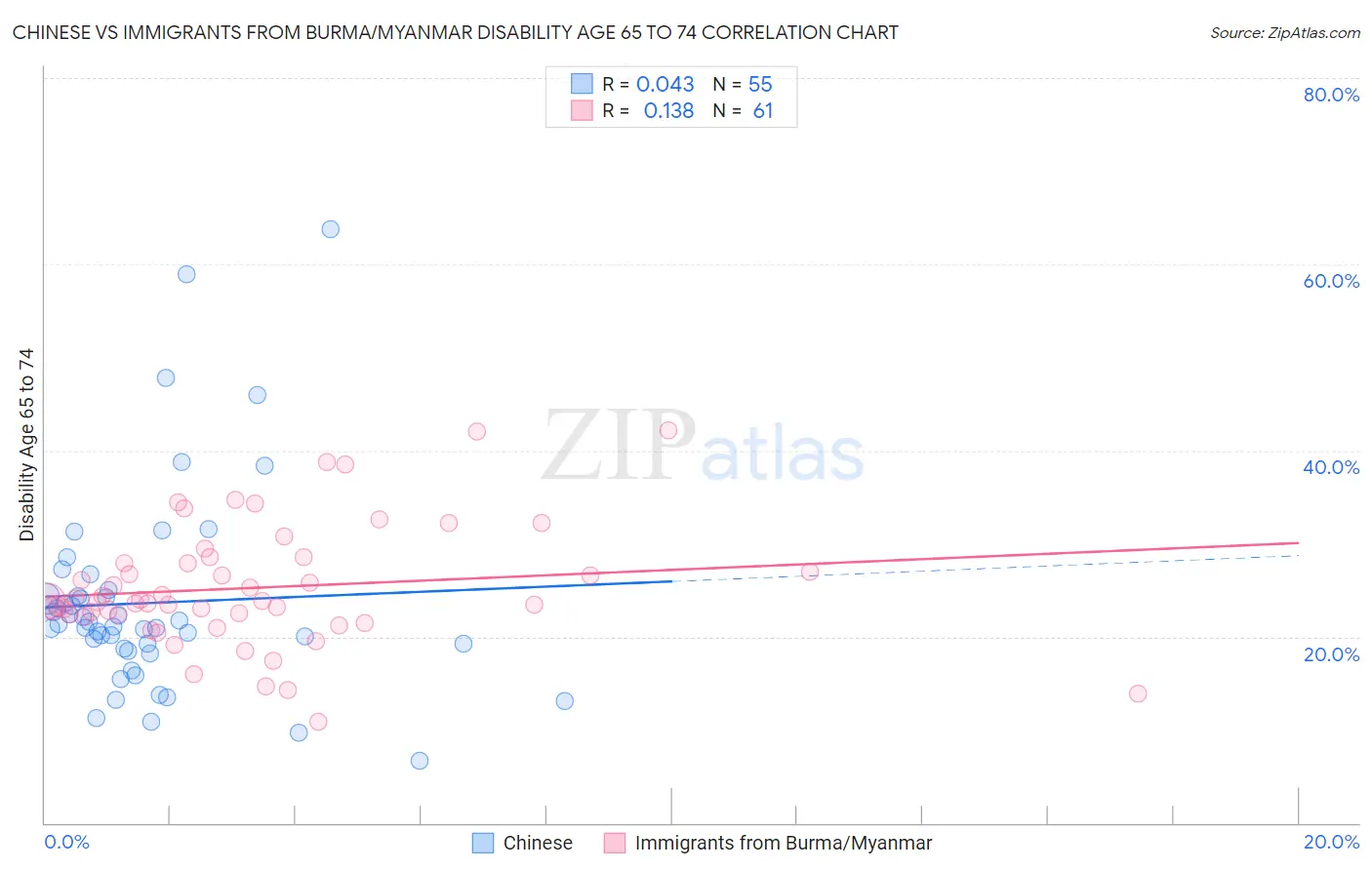 Chinese vs Immigrants from Burma/Myanmar Disability Age 65 to 74