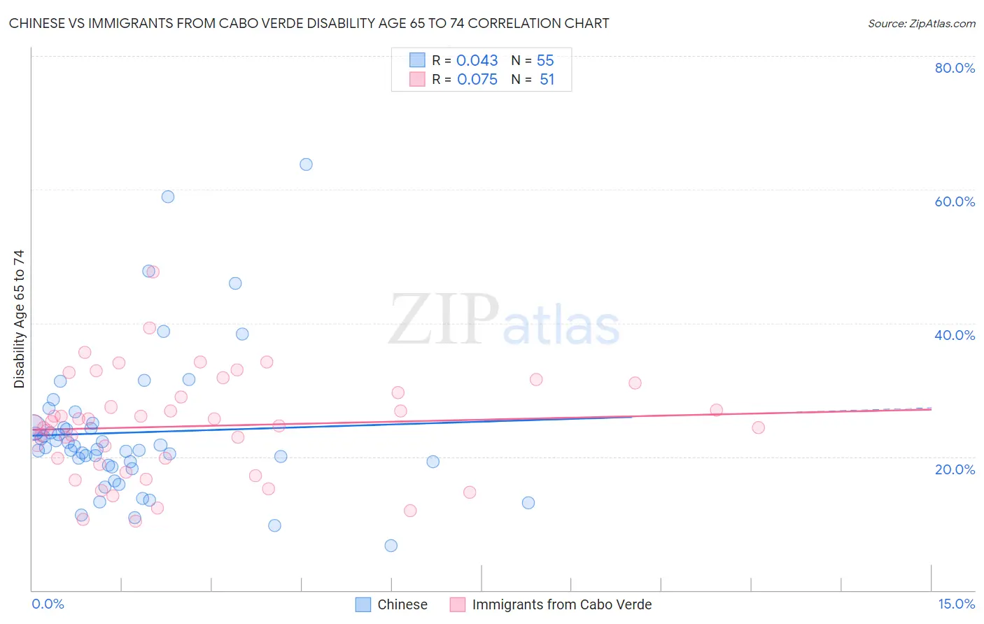 Chinese vs Immigrants from Cabo Verde Disability Age 65 to 74