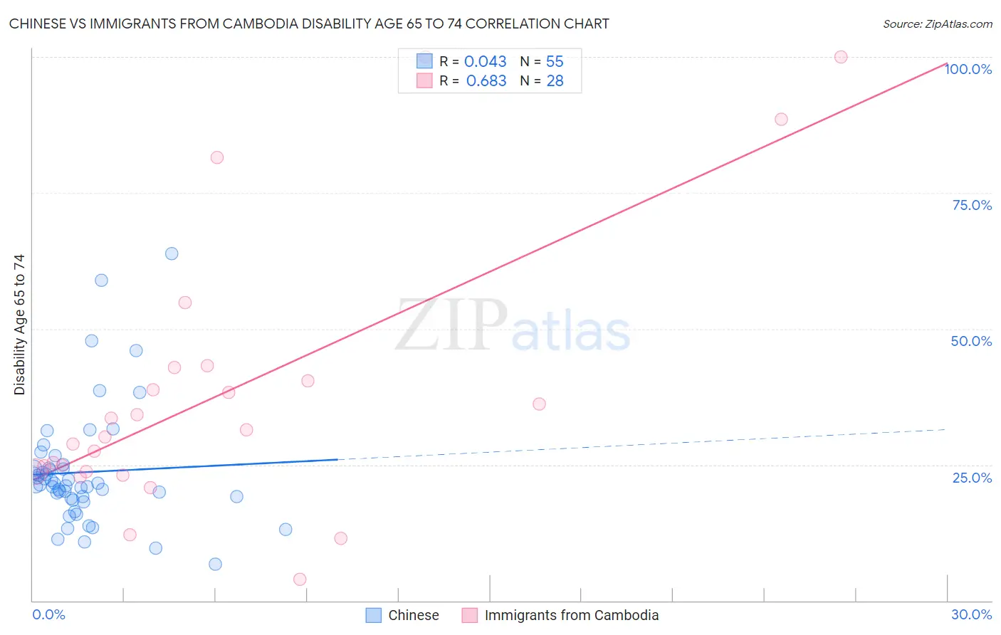 Chinese vs Immigrants from Cambodia Disability Age 65 to 74