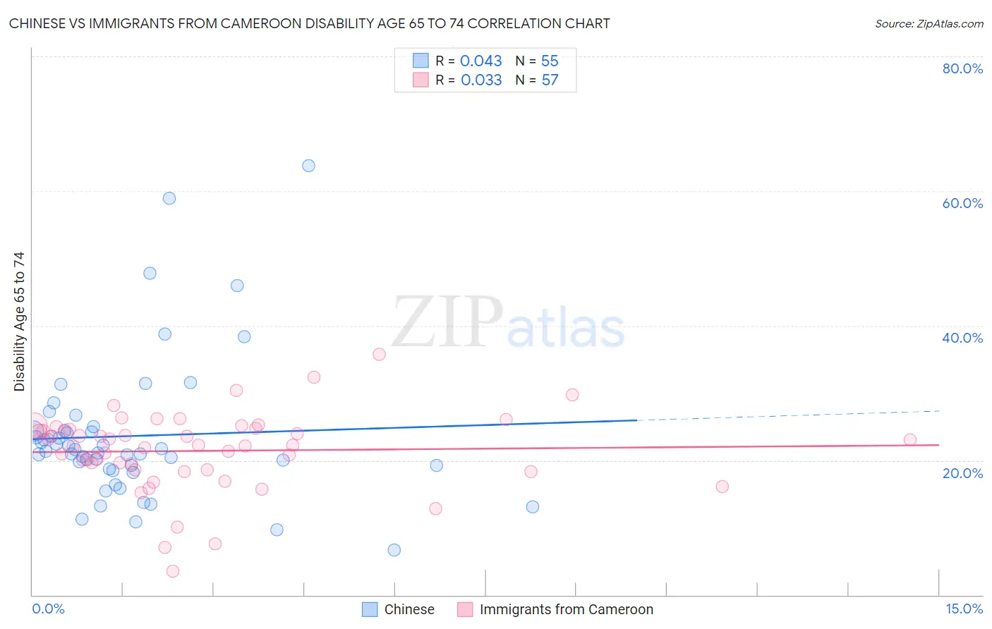 Chinese vs Immigrants from Cameroon Disability Age 65 to 74