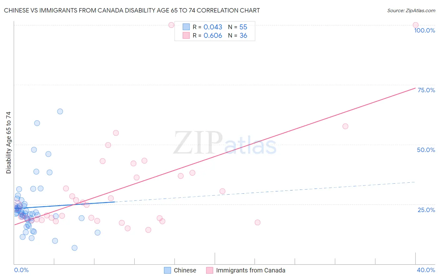Chinese vs Immigrants from Canada Disability Age 65 to 74