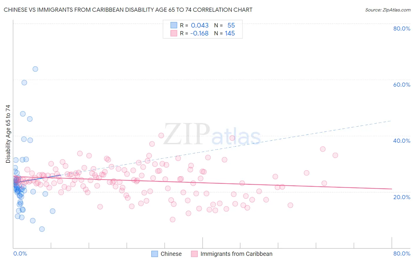 Chinese vs Immigrants from Caribbean Disability Age 65 to 74