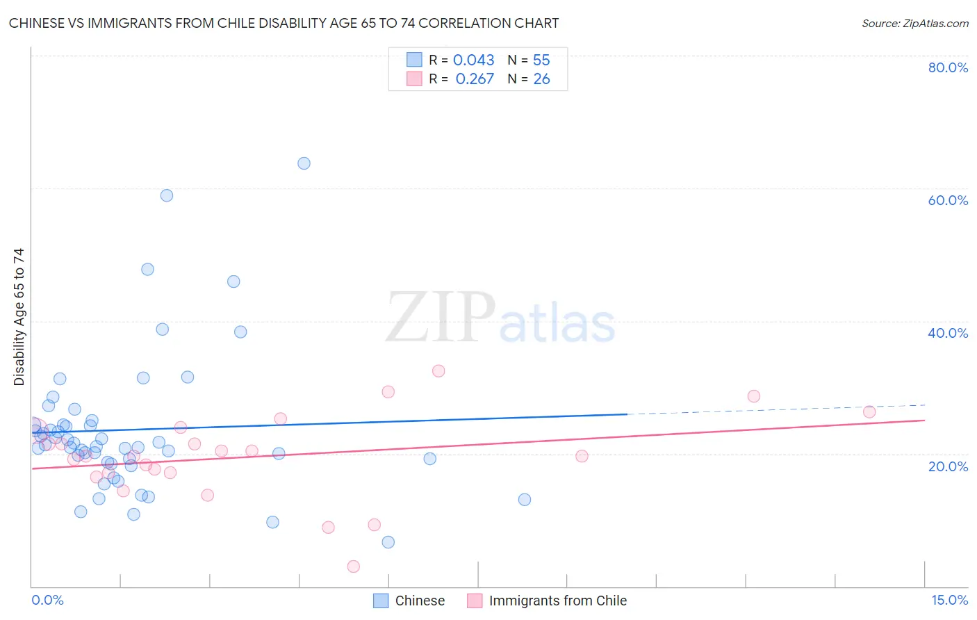 Chinese vs Immigrants from Chile Disability Age 65 to 74