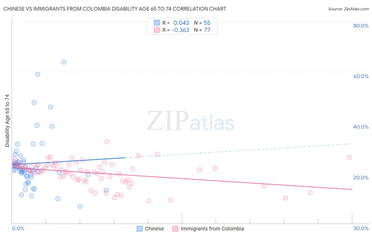 Chinese vs Immigrants from Colombia Disability Age 65 to 74