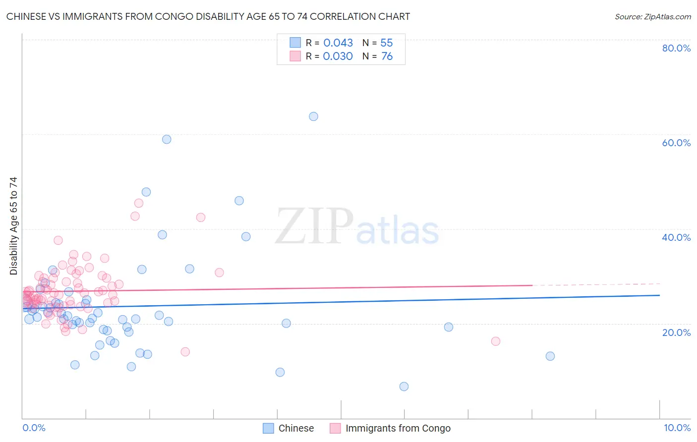 Chinese vs Immigrants from Congo Disability Age 65 to 74