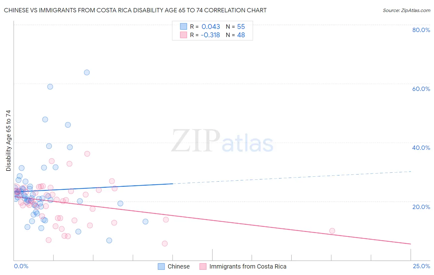 Chinese vs Immigrants from Costa Rica Disability Age 65 to 74