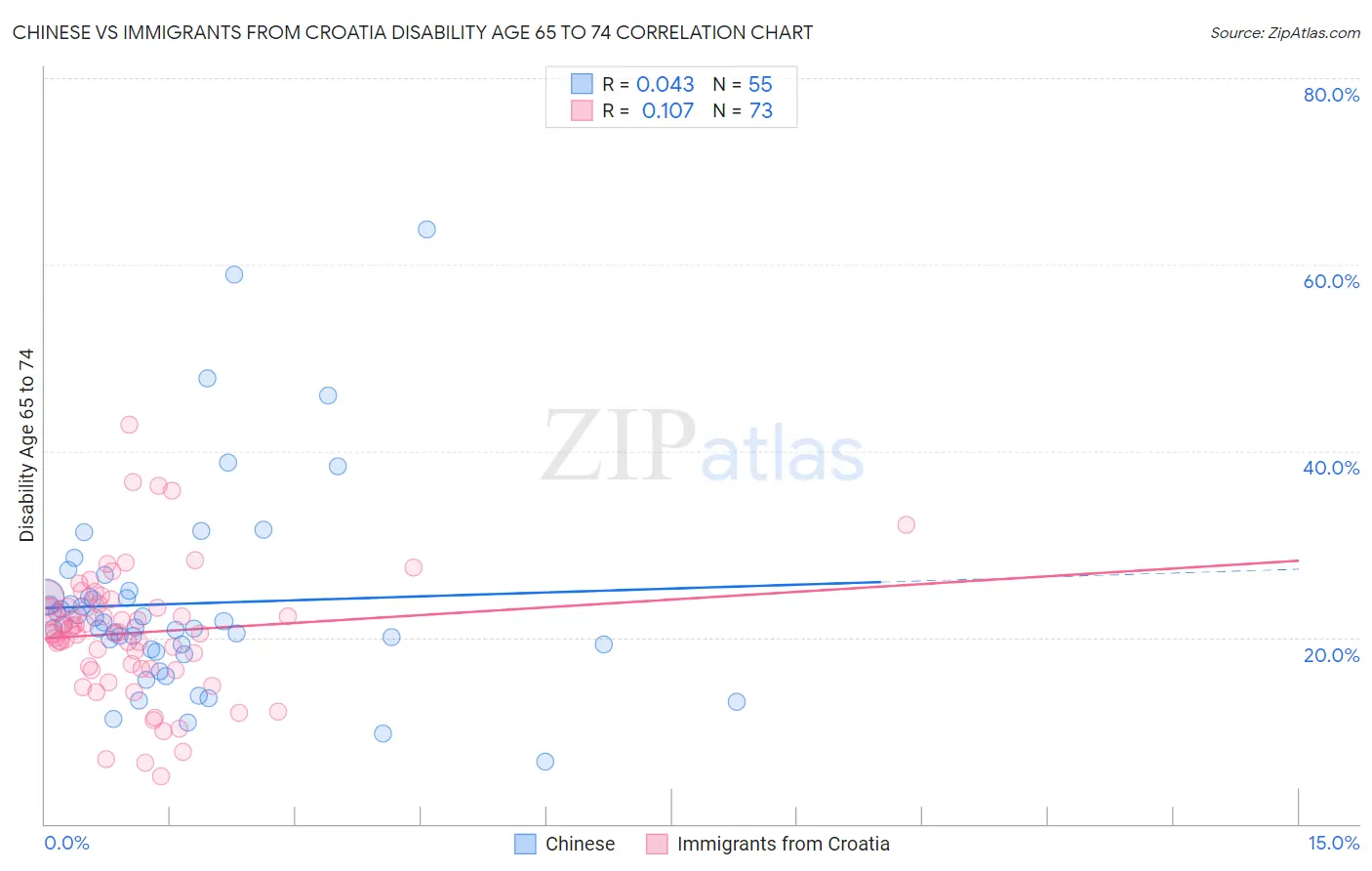Chinese vs Immigrants from Croatia Disability Age 65 to 74