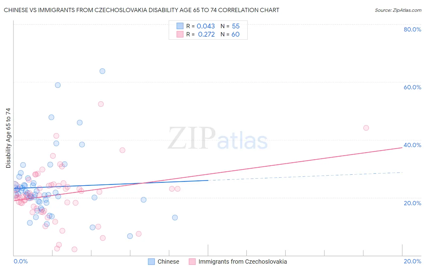 Chinese vs Immigrants from Czechoslovakia Disability Age 65 to 74