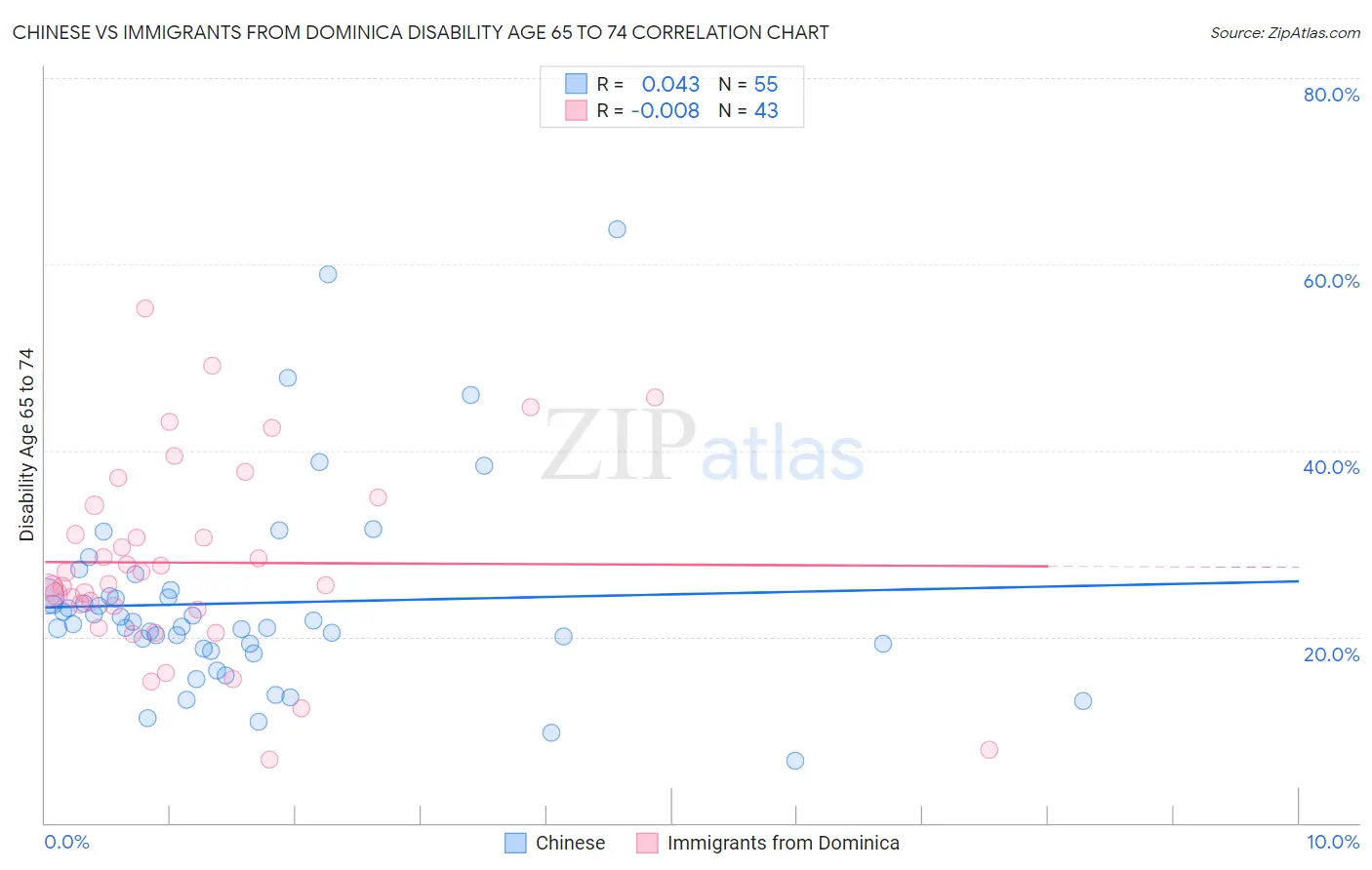 Chinese vs Immigrants from Dominica Disability Age 65 to 74