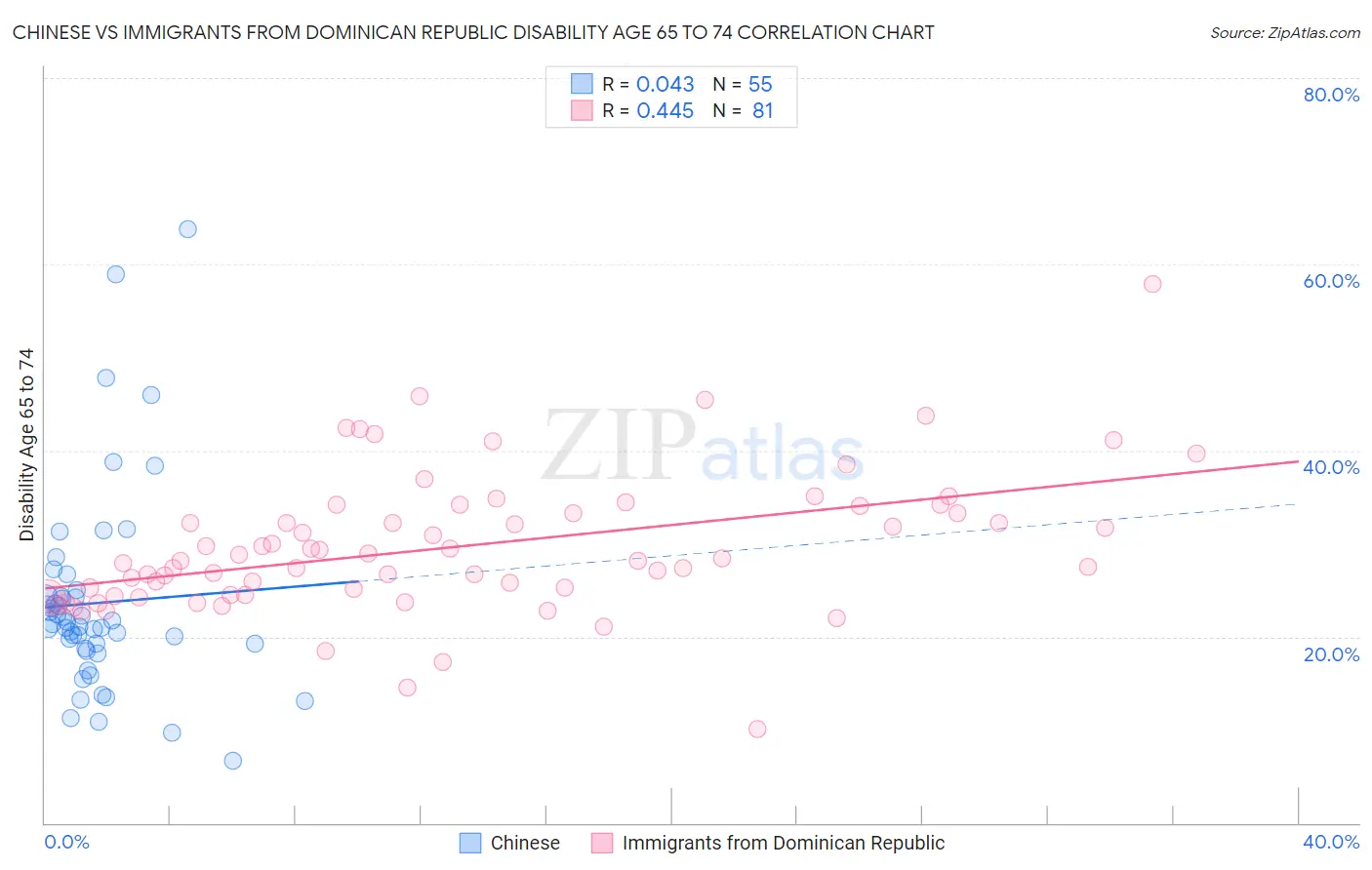 Chinese vs Immigrants from Dominican Republic Disability Age 65 to 74