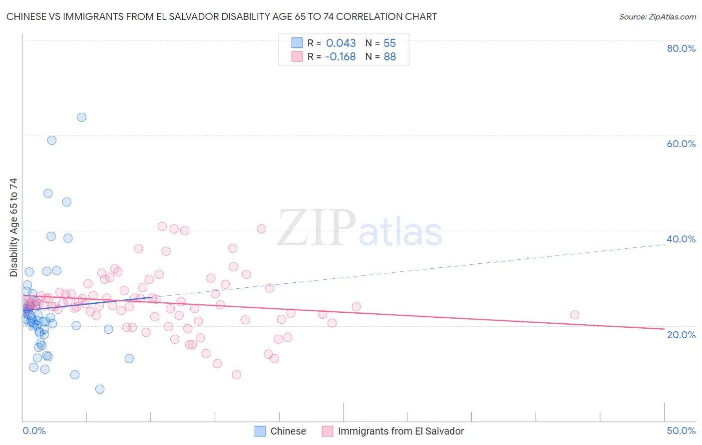 Chinese vs Immigrants from El Salvador Disability Age 65 to 74